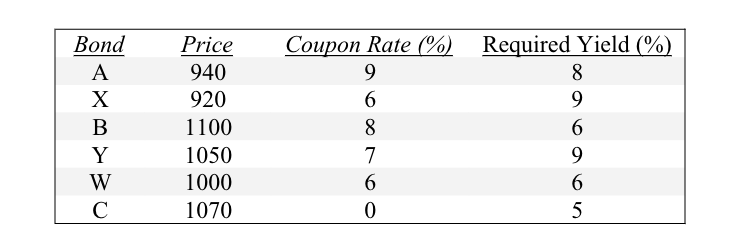 Bond
A
X
B
Y
W
с
Price
940
920
1100
1050
1000
1070
Coupon Rate (%) Required Yield (%)
9
6
8
7
6
0
8
9
6
9
6
5