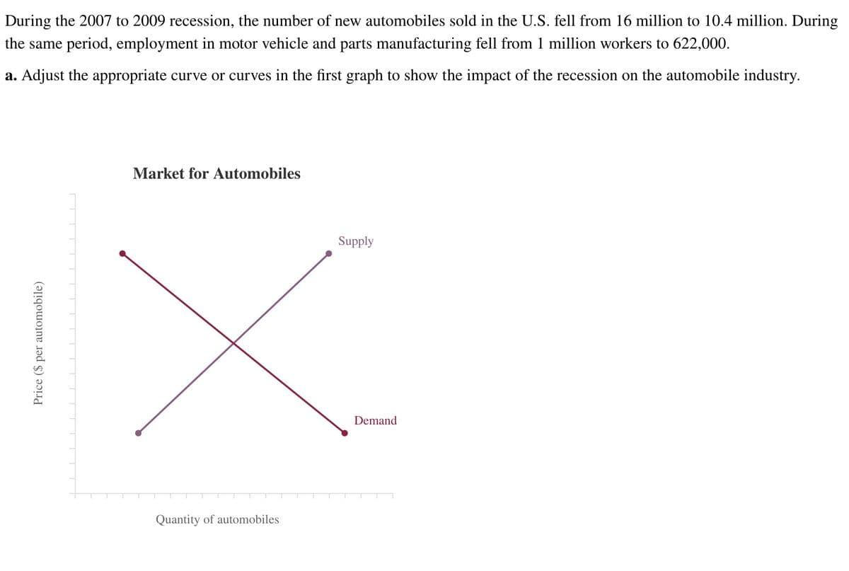 During the 2007 to 2009 recession, the number of new automobiles sold in the U.S. fell from 16 million to 10.4 million. During
the same period, employment in motor vehicle and parts manufacturing fell from 1 million workers to 622,000.
a. Adjust the appropriate curve or curves in the first graph to show the impact of the recession on the automobile industry.
Price ($ per automobile)
Market for Automobiles
Quantity of automobiles
Supply
Demand