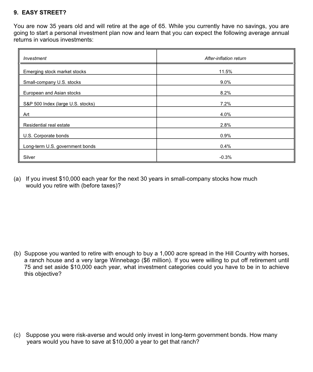 9. EASY STREET?
You are now 35 years old and will retire at the age of 65. While you currently have no savings, you are
going to start a personal investment plan now and learn that you can expect the following average annual
returns in various investments:
Investment
Emerging stock market stocks
Small-company U.S. stocks
European and Asian stocks
S&P 500 Index (large U.S. stocks)
Art
Residential real estate
U.S. Corporate bonds
Long-term U.S. government bonds
Silver
After-inflation return
11.5%
9.0%
8.2%
7.2%
4.0%
2.8%
0.9%
0.4%
-0.3%
(a) If you invest $10,000 each year for the next 30 years in small-company stocks how much
would you retire with (before taxes)?
(b) Suppose you wanted to retire with enough to buy a 1,000 acre spread in the Hill Country with horses,
a ranch house and a very large Winnebago ($6 million). If you were willing to put off retirement until
75 and set aside $10,000 each year, what investment categories could you have to be in to achieve
this objective?
(c) Suppose you were risk-averse and would only invest in long-term government bonds. How many
years would you have to save at $10,000 a year to get that ranch?