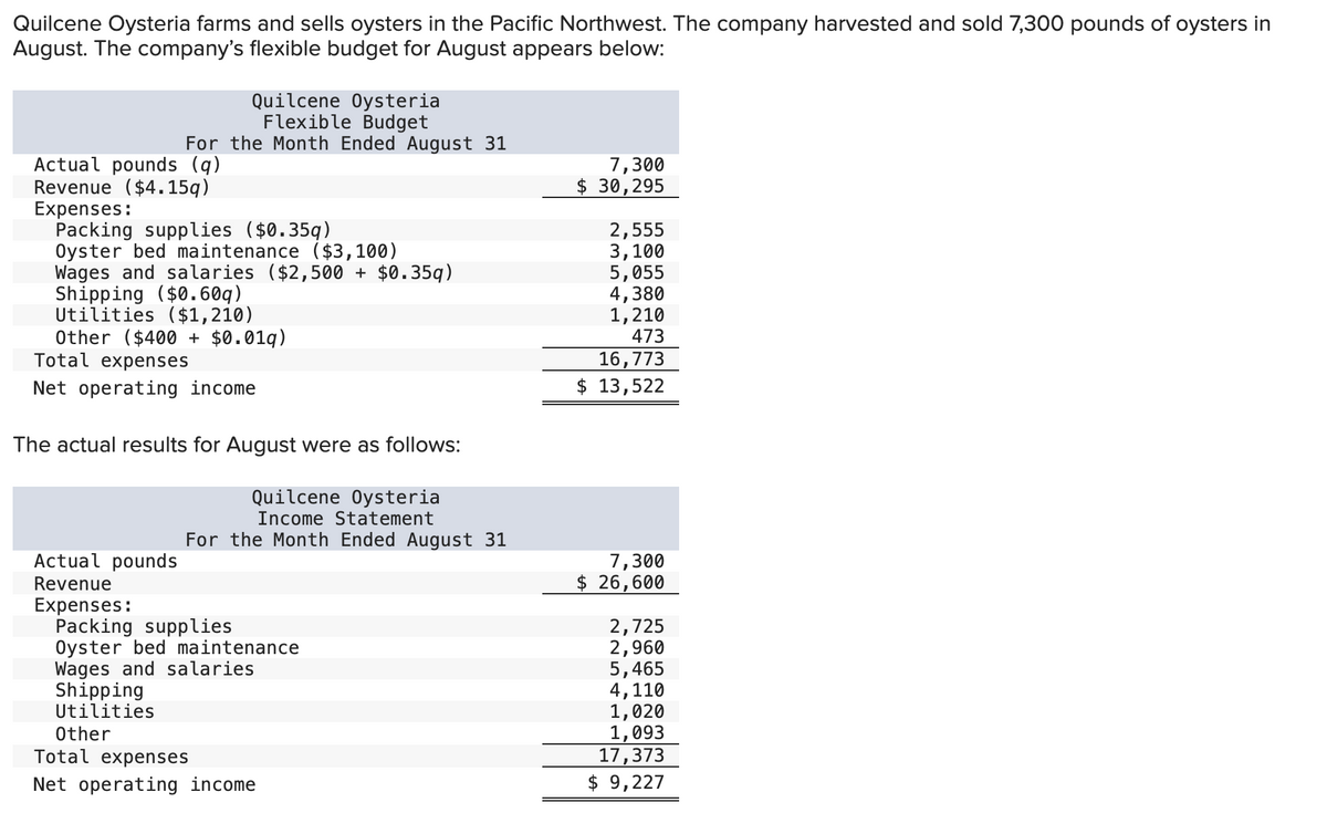 Quilcene Oysteria farms and sells oysters in the Pacific Northwest. The company harvested and sold 7,300 pounds of oysters in
August. The company's flexible budget for August appears below:
Quilcene Oysteria
Flexible Budget
Actual pounds (q)
Revenue ($4.15q)
Expenses:
Packing supplies ($0.35q)
Oyster bed maintenance ($3,100)
Wages and salaries ($2,500 + $0.35q)
Shipping ($0.60q)
Utilities ($1,210)
For the Month Ended August 31
Other ($400 + $0.019)
Total expenses
Net operating income
Actual pounds
Revenue
The actual results for August were as follows:
Expenses:
Quilcene Oysteria
Income Statement
For the Month Ended August 31
Packing supplies
Oyster bed maintenance
Wages and salaries
Shipping
Utilities
Other
Total expenses
Net operating income
7,300
$ 30,295
2,555
3,100
5,055
4,380
1,210
473
16,773
$ 13,522
7,300
$ 26,600
2,725
2,960
5,465
4,110
1,020
1,093
17,373
$ 9,227