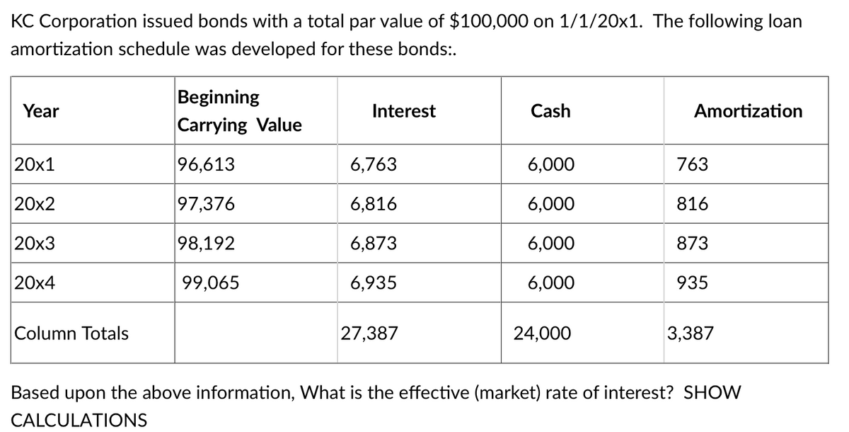 KC Corporation issued bonds with a total par value of $100,000 on 1/1/20x1. The following loan
amortization schedule was developed for these bonds:.
Year
20x1
20x2
20x3
20x4
Column Totals
Beginning
Carrying Value
96,613
97,376
98,192
99,065
Interest
6,763
6,816
6,873
6,935
27,387
Cash
6,000
6,000
6,000
6,000
24,000
Amortization
763
816
873
935
3,387
Based upon the above information, What is the effective (market) rate of interest? SHOW
CALCULATIONS