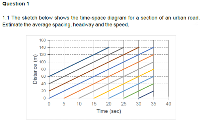 Question 1
1.1 The sketch below shows the time-space diagram for a section of an urban road.
Estimate the average spacing, headway and the speed.
Distance (m)
160
140
120
100
80
60
40
20
0
0 5
10
15 20 25
Time (sec)
30 35 40