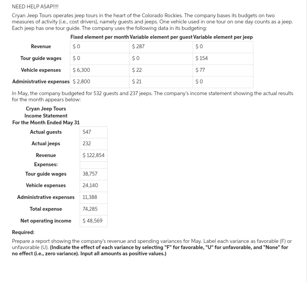 NEED HELP ASAP!!!!
Cryan Jeep Tours operates jeep tours in the heart of the Colorado Rockies. The company bases its budgets on two
measures of activity (i.e., cost drivers), namely guests and jeeps. One vehicle used in one tour on one day counts as a jeep.
Each jeep has one tour guide. The company uses the following data in its budgeting:
Fixed element per month Variable element per guest Variable element per jeep
$0
$ 287
$0
Tour guide wages
$0
$0
$ 154
Vehicle expenses
$ 6,300
$ 22
$77
Administrative expenses $ 2,800
$ 21
$0
In May, the company budgeted for 532 guests and 237 jeeps. The company's income statement showing the actual results
for the month appears below:
Revenue
Cryan Jeep Tours
Income Statement
For the Month Ended May 31
Actual guests
Actual jeeps
Revenue
Expenses:
Tour guide wages
Vehicle expenses
Administrative expenses
Total expense
Net operating income
547
232
$ 122,854
38,757
24,140
11,388
74,285
$ 48,569
Required:
Prepare a report showing the company's revenue and spending variances for May. Label each variance as favorable (F) or
unfavorable (U). (Indicate the effect of each variance by selecting "F" for favorable, "U" for unfavorable, and "None" for
no effect (i.e., zero variance). Input all amounts as positive values.)