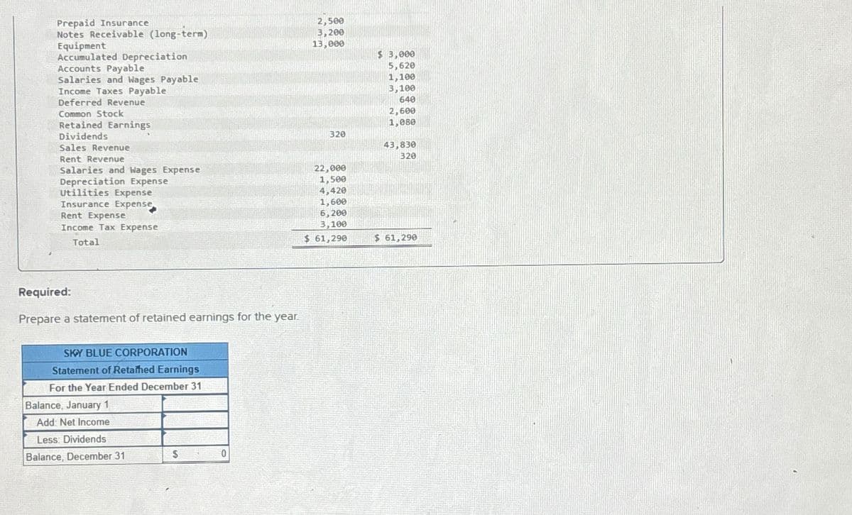 Prepaid Insurance
Notes Receivable (long-term)
Equipment
Accumulated Depreciation
Accounts Payable
Salaries and Wages Payable
Income Taxes Payable
Deferred Revenue
Common Stock
Retained Earnings
Dividends
Sales Revenue
Rent Revenue
Salaries and Wages Expense
Depreciation Expense
Utilities Expense
Insurance Expense
Rent Expense
Income Tax Expense
Total
Required:
Prepare a statement of retained earnings for the year.
SKY BLUE CORPORATION
Statement of Retaimed Earnings
For the Year Ended December 31
Balance, January 1
Add: Net Income
Less: Dividends
Balance, December 31
S
0
2,500
3,200
13,000
320
22,000
1,500
4,420
1,600
6,200
3,100
$ 61,290
$ 3,000
5,620
1,100
3,100
640
2,600
1,080
43,830
320
$ 61,290