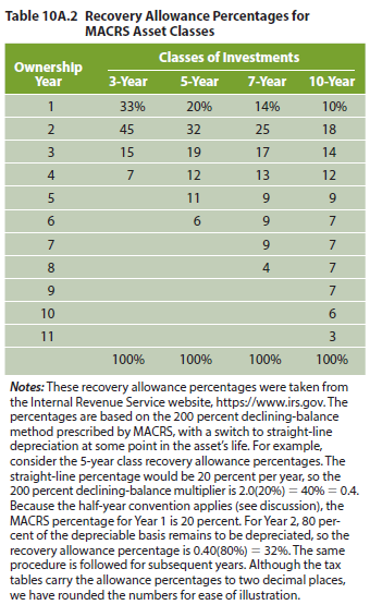 Table 10A.2 Recovery Allowance Percentages for
MACRS Asset Classes
Ownership
Year
1
2
3
4
5
6
7
8
9
10
11
3-Year
33%
45
15
7
Classes of Investments
7-Year
100%
5-Year
20%
32
19
12
11
6
100%
14%
25
17
13
9
9
4
10-Year
10%
18
14
12
9
7
100%
Notes: These recovery allowance percentages were taken from
the Internal Revenue Service website, https://www.irs.gov.The
percentages are based on the 200 percent declining-balance
method prescribed by MACRS, with a switch to straight-line
depreciation at some point in the asset's life. For example,
consider the 5-year class recovery allowance percentages. The
straight-line percentage would be 20 percent per year, so the
200 percent declining-balance multiplier is 2.0 (20%) = 40% = 0.4.
Because the half-year convention applies (see discussion), the
MACRS percentage for Year 1 is 20 percent. For Year 2, 80 per-
cent of the depreciable basis remains to be depreciated, so the
recovery allowance percentage is 0.40 (80%) = 32%. The same
procedure is followed for subsequent years. Although the tax
tables carry the allowance percentages to two decimal places,
we have rounded the numbers for ease of illustration.
7
7
7
6
3
100%