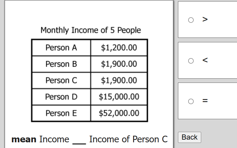 Monthly Income of 5 People
Person A
$1,200.00
Person B
$1,900.00
Person C
$1,900.00
Person D
$15,000.00
Person E
$52,000.00
mean Income
Income of Person C Back
V