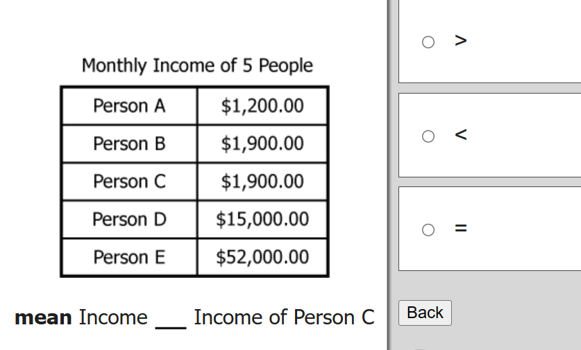 Monthly Income of 5 People
Person A
$1,200.00
Person B
$1,900.00
Person C
$1,900.00
Person D
$15,000.00
Person E
$52,000.00
mean Income
Income of Person C
Back
V