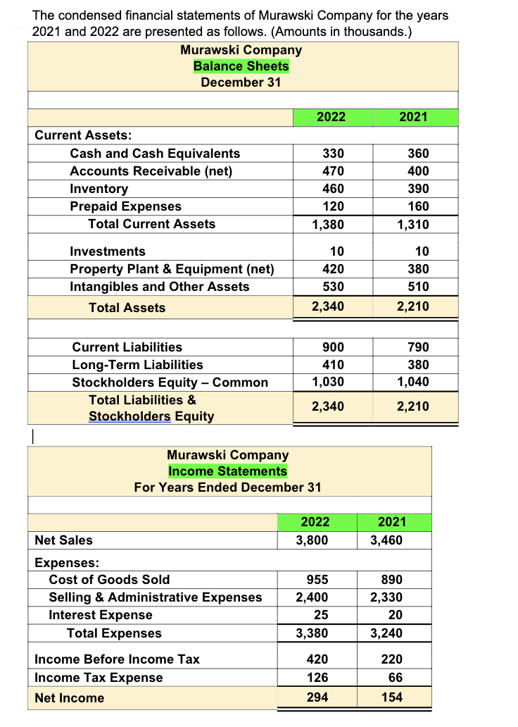 The condensed financial statements of Murawski Company for the years
2021 and 2022 are presented as follows. (Amounts in thousands.)
Current Assets:
Cash and Cash Equivalents
Murawski Company
Balance Sheets
December 31
Accounts Receivable (net)
Inventory
Prepaid Expenses
Total Current Assets
Investments
Property Plant & Equipment (net)
Intangibles and Other Assets
Total Assets
Current Liabilities
Long-Term Liabilities
Stockholders Equity - Common
Total Liabilities &
Stockholders Equity
Net Sales
Expenses:
Cost of Goods Sold
Selling & Administrative Expenses
Interest Expense
Total Expenses
2022
Income Before Income Tax
Income Tax Expense
Net Income
330
470
460
120
1,380
Murawski Company
Income Statements
For Years Ended December 31
10
420
530
2,340
900
410
1,030
2,340
2022
3,800
955
2,400
25
3,380
420
126
294
2021
360
400
390
160
1,310
10
380
510
2,210
790
380
1,040
2,210
2021
3,460
890
2,330
20
3,240
220
66
154