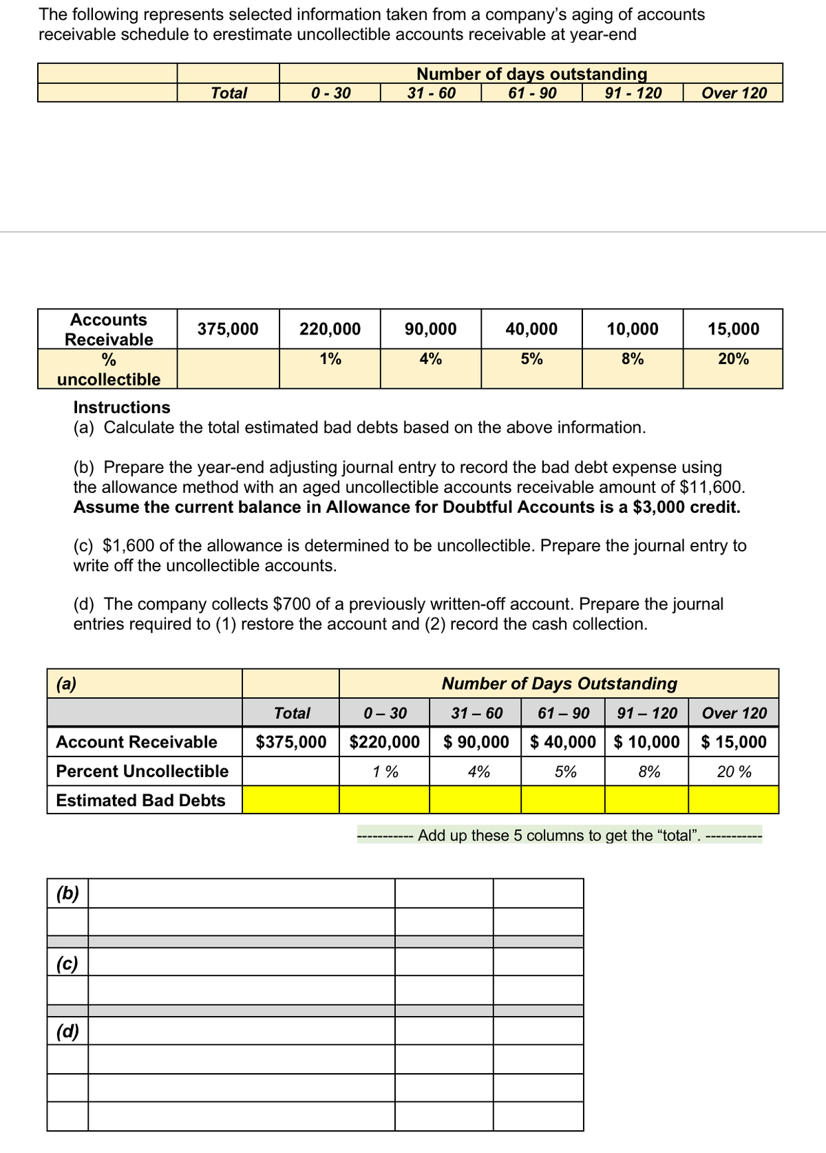 The following represents selected information taken from a company's aging of accounts
receivable schedule to erestimate uncollectible accounts receivable at year-end
Accounts
Receivable
%
uncollectible
Total
(a)
375,000
0 - 30
(b)
220,000
1%
(c)
Instructions
(a) Calculate the total estimated bad debts based on the above information.
(d)
Number of days outstanding
61 - 90
31-60
91 - 120
Total
Account Receivable $375,000
Percent Uncollectible
Estimated Bad Debts
90,000
4%
(b) Prepare the year-end adjusting journal entry to record the bad debt expense using
the allowance method with an aged uncollectible accounts receivable amount of $11,600.
Assume the current balance in Allowance for Doubtful Accounts is a $3,000 credit.
40,000
5%
(c) $1,600 of the allowance is determined to be uncollectible. Prepare the journal entry to
write off the uncollectible accounts.
10,000
8%
(d) The company collects $700 of a previously written-off account. Prepare the journal
entries required to (1) restore the account and (2) record the cash collection.
0 - 30
$220,000
1%
Over 120
15,000
20%
Number of Days Outstanding
31-60
$90,000
4%
61 - 90 91 - 120
$40,000 $10,000
5%
8%
· Add up these 5 columns to get the "total".
Over 120
$ 15,000
20%