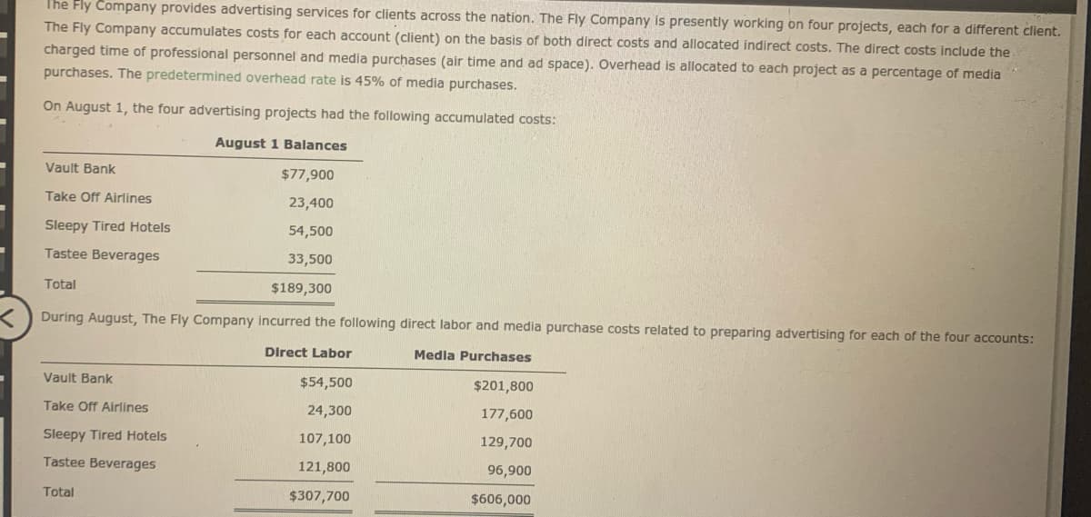 The Fly Company provides advertising services for clients across the nation. The Fly Company is presently working on four projects, each for a different client.
The Fly Company accumulates costs for each account (client) on the basis of both direct costs and allocated indirect costs. The direct costs include the
charged time of professional personnel and media purchases (air time and ad space). Overhead is allocated to each project as a percentage of media
purchases. The predetermined overhead rate is 45% of media purchases.
On August 1, the four advertising projects had the following accumulated costs:
August 1 Balances
Vault Bank
$77,900
Take Off Airlines
23,400
Sleepy Tired Hotels
54,500
Tastee Beverages
33,500
Total
$189,300
During August, The Fly Company incurred the following direct labor and media purchase costs related to preparing advertising for each of the four accounts:
Direct Labor
Medla Purchases
Vault Bank
$54,500
$201,800
Take Off Airlines
24,300
177,600
Sleepy Tired Hotels
107,100
129,700
Tastee Beverages
121,800
96,900
Total
$307,700
$606,000
