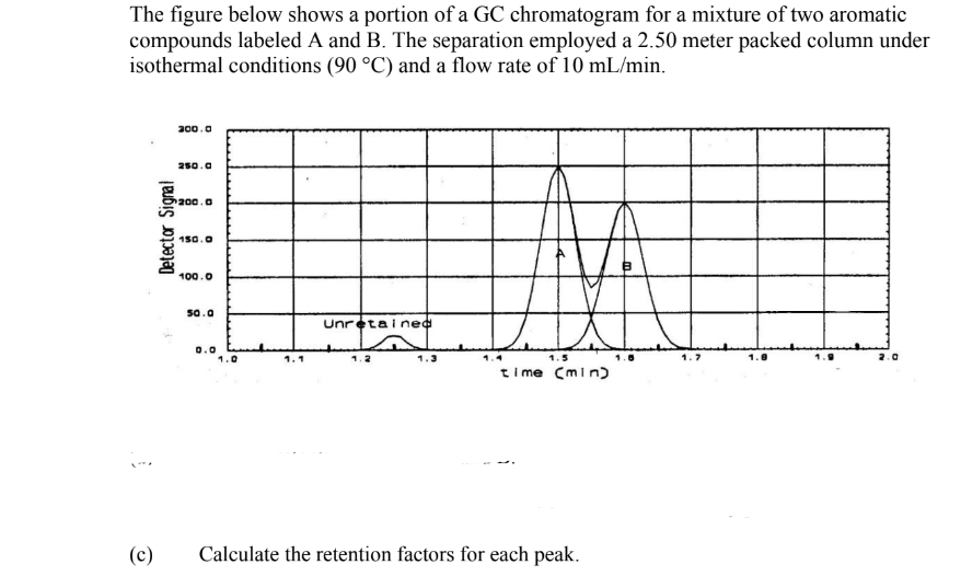 The figure below shows a portion of a GC chromatogram for a mixture of two aromatic
compounds labeled A and B. The separation employed a 2.50 meter packed column under
isothermal conditions (90 °C) and a flow rate of 10 mL/min.
in
(c)
Detector Signal
300.0
250.0
200.0
150.0
100.0
50.0
0.0
1.0
Unretained
1.2
1.3
1.4
1.5
time (min)
Calculate the retention factors for each peak.
1.5