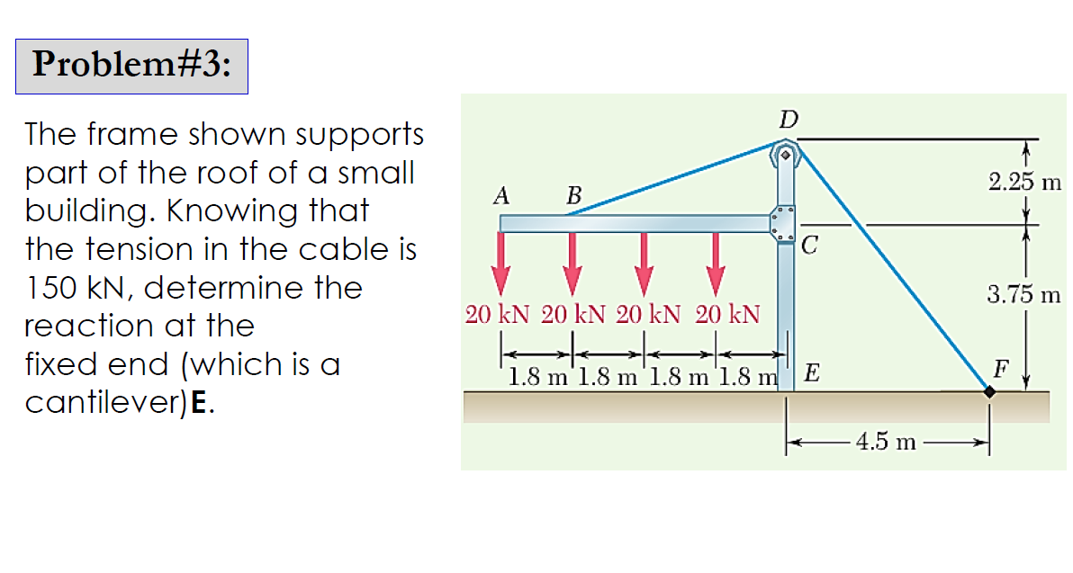 Problem#3:
The frame shown supports
part of the roof of a small
building. Knowing that
the tension in the cable is
150 kN, determine the
reaction at the
fixed end (which is a
cantilever) E.
A B
20 kN 20 kN 20 kN 20 kN
D
1.8 m'1.8 m 1.8 m 1.8 m
C
E
4.5 m
A
2.25 m
3.75 m