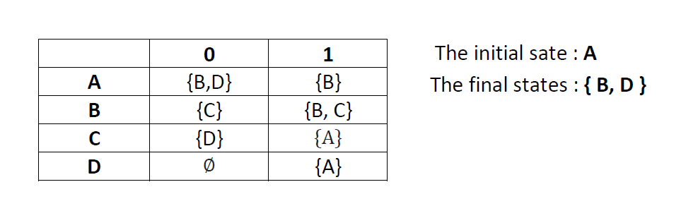 A
B
C
D
0
{B,D}
{C}
{D}
Ø
1
{B}
{B, C}
{A}
{A}
The initial sate : A
The final states : { B, D }