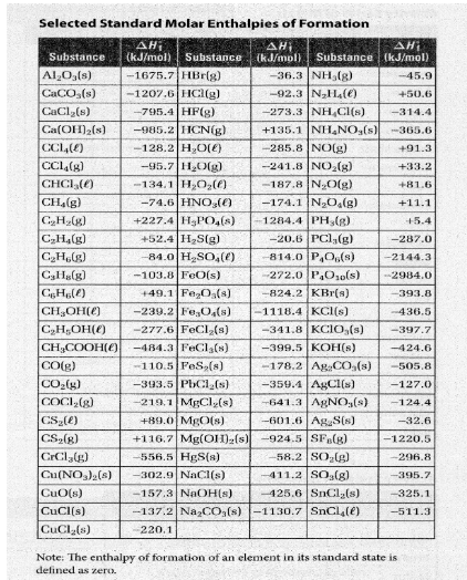 Selected Standard Molar Enthalpies of Formation
AH₁
AH;
AH₁
Substance (kJ/mol) Substance (kJ/mol) Substance (kJ/mol)
Al₂O3(s)
-1675.7 HBr(g)
CaCO3(s)
-1207,6 HCl(g)
CaCl₂(s)
Ca(OH)₂(s)
CCL₂(E)
CCL4(8)
CHCI ()
CH₂(g)
C₂H₂(g)
C₂H₁(g)
C₂H₂(g)
CzHs(g)
CH()
CH₂OH(E)
C₂H₂OH()
CO(g)
CO₂(g)
COCI₂(g)
+49.1 Fe₂O₂(8)
-239.2 Fe,O4(s)
-277.6 FeCl₂(s)
CH3COOH(E) –484.3 FeCls(s)
-110.5 FeS (8)
CS₂(e)
CS₂(g)
CrCla(g)
Cu(NO₂)₂ (8)
-795.4 HF(g)
-985.2 HCN(g).
-128.2 H₂O(E)
-95.7 H₂O(g)
CuO(s)
CuCl(s)
CuCl₂(s)
-134.1 H₂O₂(e)
-74.6 HNO (0)
+227.4 H₂PO4(s)
+52.4 H₂S(g)
-84.0 H₂SO4(e)
-103.8 FeO(s)
–36.3|NH(8)
-92.3 N₂H4(e)
-273.3 NH Cl(s)
+135.1 NH₂NO(s)
-285.8 NO(g)
-393.5 PbCl₂(s)
-219.1 MgCl₂(s)
+89.0 MgO(s)
+116.7 Mg(OH)2(s)
-556.5 HgS(s)
-241.8 NO₂(g)
-187.8 N₂O(g)
-174.1 N₂O(g)
1284.4 PH,(g)
-20.6 PCl₂(g)
814.0 P,O,(s)
-272.0 P4O₁0(s)
-824.2 KBr(s)
-1118.4 KCl(s)
-341.8 KCIO,(s)
-399.5 KOH(s)
-178.2 AgaCO₂ (s)
-359.4 AgCl(s)
-641.3 AgNO,(s)
-601.6 Ag S(s)
-924.5 SFB(g)
-58.2 SO₂(g)
-302.9 NaCl(s)
-411.2 SO₂(g)
-157.3 NaOH(s)
-425.6 SnCl₂(s)
-137.2 Na₂CO3(s)-1130.7 SnCl4(e)
-220.1
-45.9
+50.6
-314.4
-365.6
+91.3
+33.2
+81.6
+11.1
+5.4
-287.0
-2144.3
-2984.0
-393.8
-436.5
-397.7
-424.6
-505.8
-127.0
-124.4
-32.6
-1220.5
-296.8
-395.7
-325.1
-511.3
Note: The enthalpy of formation of an element in its standard state is
defined as zero.