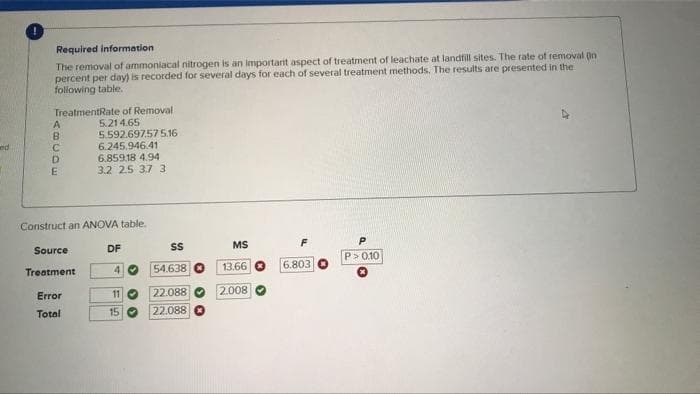 Required information
The removal of ammoniacal nitrogen is an importarit aspect of treatment of leachate at landfill sites. The rate of removal (In
percent per day) is recorded for several days for each of several treatment methods. The results are presented in the
following table.
TreatmentRate of Removal
5.21 4.65
5.592.69757 5.16
6.245.946.41
6.859.18 4.94
3.2 25 37 3
A.
ed
Construct an ANOVA table.
Source
DF
MS
P> 0.10
Treatment
4.
54.638 O
13.66
6.803
Error
11
22.088
2.008
Total
15O
22.088
