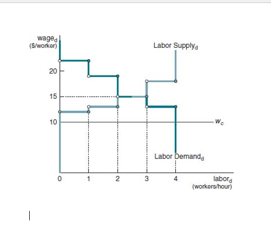 waged
(S/worker)
|
20
15
10
2
3
Labor Supply
Labor Demand
Wc
labord
(workers/hour)