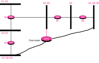 G1,G2
R2X
G3, G5
R3X
G1, G2, G4
Core router
G1, G2
G3
G1, G4, G5
1.1.1
d
R1
R4