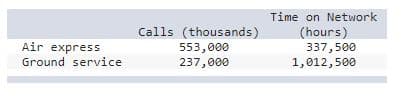 Time on Network
Calls (thousands)
(hours)
337,500
1,012,500
Air express
553,000
237,000
Ground service
