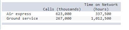 Time on Network
Calls (thousands)
(hours)
337,500
1,012,500
Air express
623,000
267,000
Ground service
