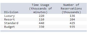 Time Usage
(thousands of
minutes)
Number of
Reservations
Division
(thousands)
Luxury
220
136
Resort
110
204
Standard
440
425
Budget
330
935
