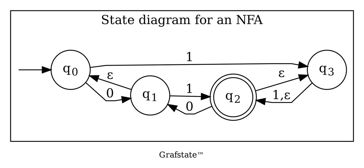 State diagram for an NFA
1
q3
1
q1
q2
1,ɛ
Grafstate
TM
