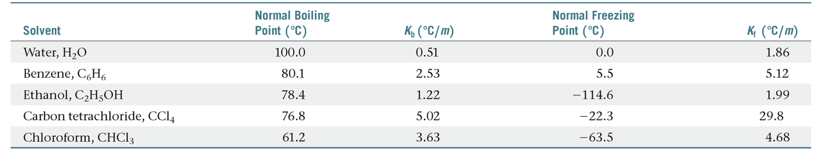 Normal Boiling
Point (°C)
Normal Freezing
Point (°C)
Solvent
K, (°C/m)
K (°C/m)
Water, H,O
100.0
0.51
0.0
1.86
Benzene, C,H6
80.1
2.53
5.5
5.12
Ethanol, C2H5OH
78.4
1.22
-114.6
1.99
Carbon tetrachloride, CCI4
76.8
5.02
- 22.3
29.8
Chloroform, CHCI3
61.2
3.63
-63.5
4.68
