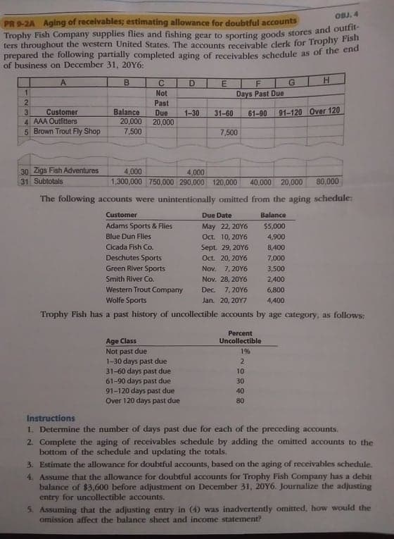 OBJ. 4
PR 9-2A Aging of receivables; estimating allowance for doubtful accounts
Trophy Fish Company supplies flies and fishing gear to sporting goods stores and ou
ters throughout the western United States. The accounts receivable clerk for Trophy Fa
prepared the following partially completed aging of receivables schedule as of the end
of business on December 31, 20Y6:
A.
B
G
H.
C
Not
D.
Days Past Due
Past
Balance
20,000
7,500
91-120 Over 120
Customer
4 AAA Outfitters
5 Brown Trout Fly Shop
Due
20,000
1-30
31-60
61-90
7,500
30 Zigs Fish Adventures
31 Subtotals
4,000
1,300,000 750,000 290,000 120,000
4,000
40,000 20,000
80,000
The following accounts were unintentionally omitted from the aging schedule:
Customer
Due Date
Balance
Adams Sports & Flies
May 22, 20Y6
Oct. 10, 20Y6
$5,000
Blue Dun Flies
4,900
Cicada Fish Co.
Sept. 29, 20Y6
8,400
Deschutes Sports
Oct. 20, 20Y6
7,000
Green River Sports
Nov. 7, 20Y6
3,500
Smith River Co.
Nov. 28, 20Y6
2,400
Western Trout Company
Wolfe Sports
Dec. 7, 20Y6
6,800
Jan. 20, 20Y7
4,400
Trophy Fish has a past history of uncollectible accounts by age category, as follows:
Percent
Uncollectible
Age Class
Not past due
1-30 days past due
31-60 days past due
61-90 days past due
91-120 days past due
Over 120 days past due
1%
2
10
30
40
80
Instructions
1. Determine the number of days past due for each of the preceding accounts.
2. Complete the aging of receivables schedule by adding the omitted accounts to the
bottom of the schedule and updating the totals.
3. Estimate the allowance for doubtful accounts, based on the aging of receivables schedule.
4 Assume that the allowance for doubtful accounts for Trophy Fish Company has a debit
balance of $3,600 before adjustment on December 31, 20Y6. Journalize the adjusting
entry for uncollectible accounts.
5. Assuming that the adjusting entry in (4) was inadvertently omitted, how would the
omission affect the balance sheet and income statement?
123 45
