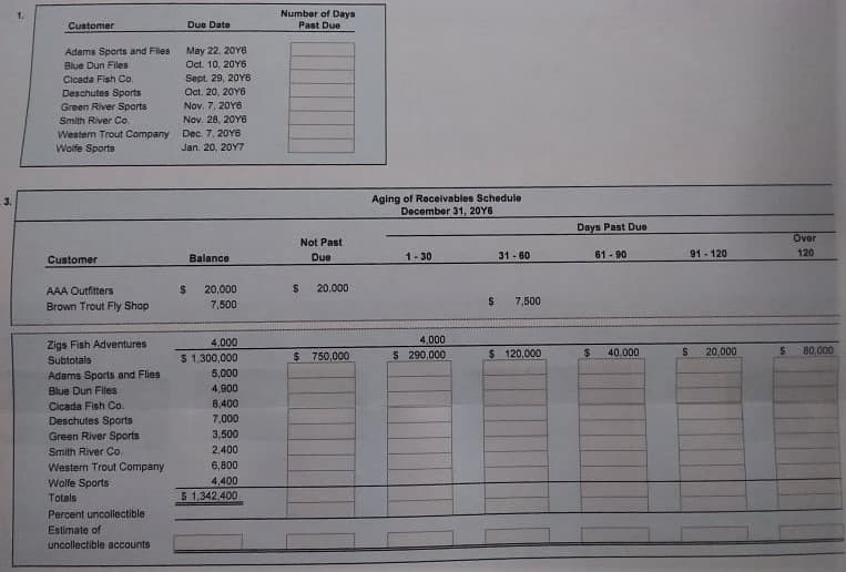 Number of Days
Past Due
Customer
Due Date
May 22, 20Y8
Oct. 10, 20Y6
Adams Sports and Files
Blue Dun Files
Cicada Fish Co.
Sept. 29, 20Y6
Oct. 20, 20Y6
Deschutes Sports
Green River Sports
Νov 7,2ΟΥ
Νov. 28, 20Υ8
Smith River Co
Westem Trout Company
Wolfe Sports
Dec. 7, 20Y6
Jan. 20, 20Y7
Aging of Receivables Schedule
December 31, 20Y6
3.
Days Past Due
Over
Not Past
Balance
Due
1-30
31-60
61 - 90
91 - 120
120
Customer
AAA Outfitters
%24
20,000
20,000
Brown Trout Fly Shop
7,500
7,500
4,000
4,000
S 1,300,000
5,000
4,900
Zigs Fish Adventures
20.000
80,000
$ 750,000
S 290,000
$ 120,000
40.000
Subtotals
Adams Sports and Flies
Blue Dun Files
8,400
Cicada Fish Co.
Deschutes Sports
7.000
3,500
Green River Sports
Smith River Co.
2,400
6,800
4,400
5 1,342 400
Western Trout Company
Wolfe Sports
Totals
Percent uncollectible
Estimate of
uncollectible accounts
