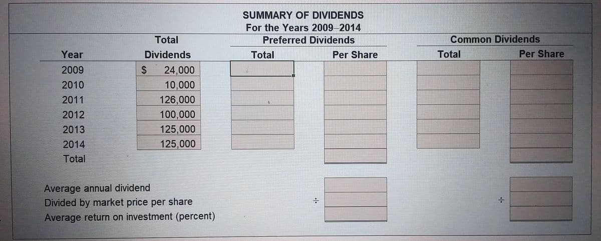 Year
2009
2010
2011
2012
2013
2014
Total
ARE NOTEAMENDMEDICHER
Total
Dividends
$ 24,000
10,000
126,000
100,000
125,000
125,000
Average annual dividend
Divided by market price per share
Average return on investment (percent)
SUMMARY OF DIVIDENDS
For the Years 2009-2014
Preferred Dividends
Total
÷
Per Share
Common Dividends
Total
Per Share