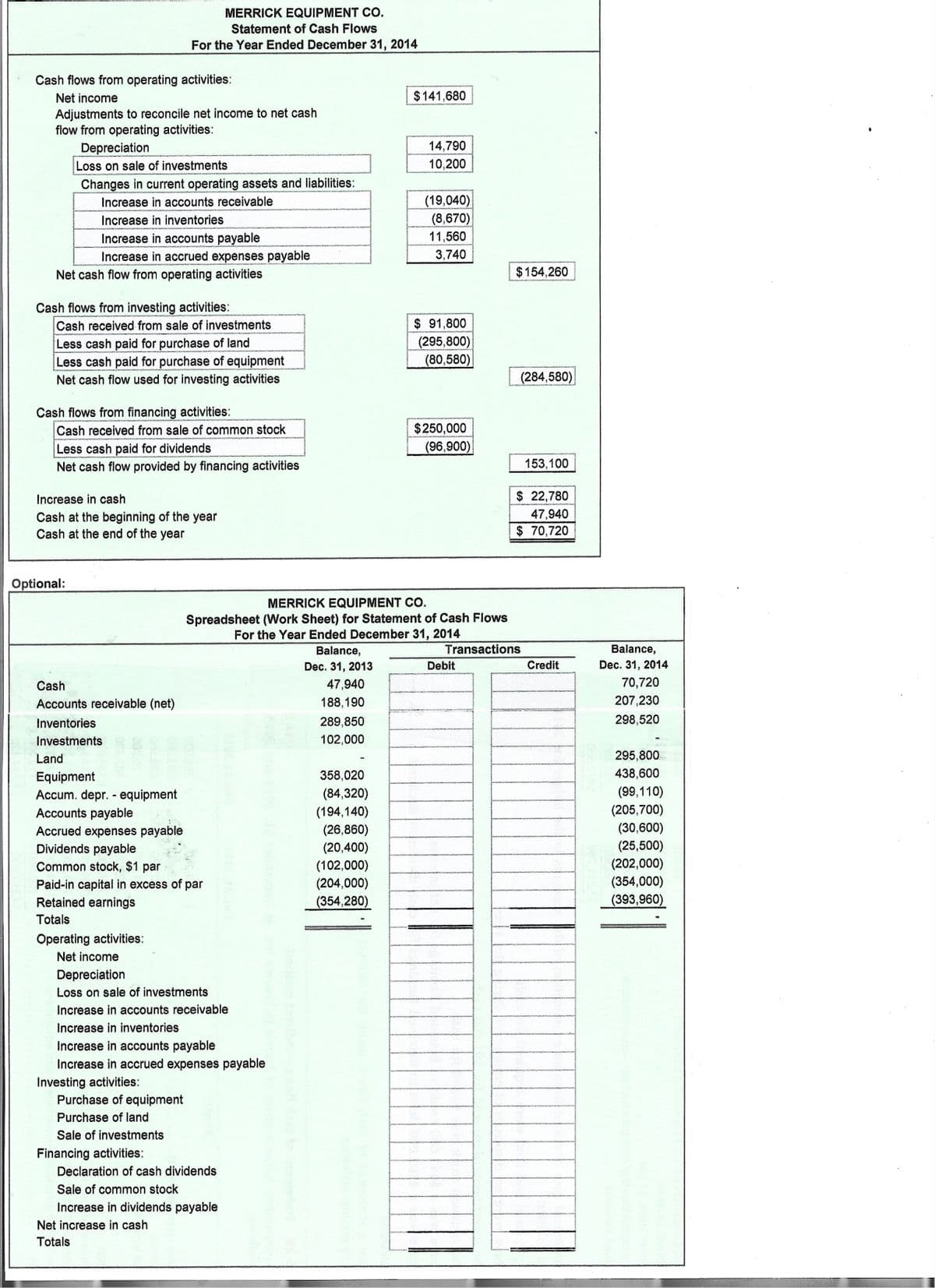 Cash flows from operating activities:
Net income
Adjustments to reconcile net income to net cash
flow from operating activities:
Depreciation
Loss on sale of investments
Changes in current operating assets and liabilities:
Increase in accounts receivable
Increase in inventories
Increase in accounts payable
Increase in accrued expenses payable
Net cash flow from operating activities
Cash flows from investing activities:
Cash received from sale of investments
Less cash paid for purchase of land
Less cash paid for purchase of equipment
Net cash flow used for investing activities
MERRICK EQUIPMENT CO.
Statement of Cash Flows
For the Year Ended December 31, 2014
Cash flows from financing activities:
Cash received from sale of common stock
Less cash paid for dividends
Net cash flow provided by financing activities
Optional:
Increase in cash
Cash at the beginning of the year
Cash at the end of the year
Cash
Accounts receivable (net)
Inventories
Investments
Operating activities:
Net income
Land
Equipment
Accum. depr. - equipment
Accounts payable
Accrued expenses payable
Dividends payable
Common stock, $1 par
Paid-in capital in excess of par
Retained earnings
Totals
Depreciation
Loss on sale of investments
Increase in accounts receivable
Increase in inventories
Purchase of equipment
Purchase of land
Sale of investments
Increase in accounts payable
Increase in accrued expenses payable
Investing activities:
Financing activities:
Net increase in cash
Totals
Declaration of cash dividends
Sale of common stock
Increase in dividends payable
MERRICK EQUIPMENT CO.
Spreadsheet (Work Sheet) for Statement of Cash Flows
For the Year Ended December 31, 2014
Balance,
Dec. 31, 2013
47,940
188,190
289,850
102,000
$141,680
358,020
(84,320)
(194,140)
(26,860)
(20,400)
(102,000)
(204,000)
(354,280)
14,790
10,200
(19,040)
(8,670)
11,560
3,740
$ 91,800
(295,800)
(80,580)
$250,000
(96,900)
$154,260
Debit
(284,580)
Transactions
153,100
$ 22,780
47,940
$ 70,720
Credit
Balance,
Dec. 31, 2014
70,720
207,230
298,520
295,800
438,600
(99,110)
(205,700)
(30,600)
(25,500)
(202,000)
(354,000)
(393,960)