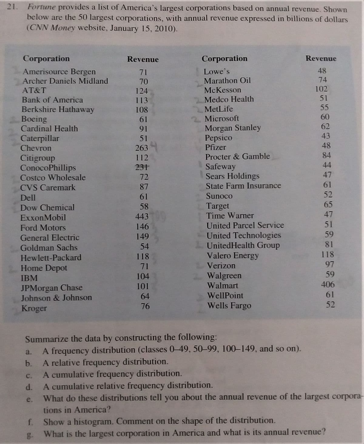 Fortune provides a list of America's largest corporations based on annual revenue. Shown
below are the 50 largest corporations, with annual revenue expressed in billions of dollars
(CNN Money website, January 15, 2010).
21.
Согрогаtion
Revenue
Согporation
Revenue
Amerisource Bergen
71
Lowe's
48
Archer Daniels Midland
70
Marathon Oil
74
AT&T
124
McKesson
102
Bank of America
113
Medco Health
51
55
Berkshire Hathaway
Вoeing
Cardinal Health
108
MetLife
60
2 Microsoft
Morgan Stanley
Pepsico
Pfizer
61
91
62
43
Caterpillar
Chevron
51
263
48
112
Procter & Gamble
84
Citigroup
ConocoPhillips
44
Safeway
Sears Holdings
231
Costco Wholesale
72
47
CVS Caremark
87
State Farm Insurance
61
Dell
61
Sunoco
52
65
Target
Time Warner
Dow Chemical
58
ExxonMobil
443
47
51
United Parcel Service
United Technologies
UnitedHealth Group
Valero Energy
Ford Motors
146
General Electric
149
59
Goldman Sachs
54
81
Hewlett-Packard
118
118
Home Depot
71
Verizon
97
59
Walgreen
Walmart
IBM
104
406
JPMorgan Chase
Johnson & Johnson
101
64
WellPoint
61
Kroger
76
Wells Fargo
52
Summarize the data by constructing the following:
A frequency distribution (classes 0-49, 50-99, 100–149, and so on).
A relative frequency distribution.
A cumulative frequency distribution.
d. A cumulative relative frequency distribution.
What do these distributions tell you about the annual revenue of the largest corpora-
a.
b.
C.
e.
tions in America?
f. Show a histogram. Comment on the shape of the distribution.
What is the largest corporation in America and what is its annual revenue?
g.
