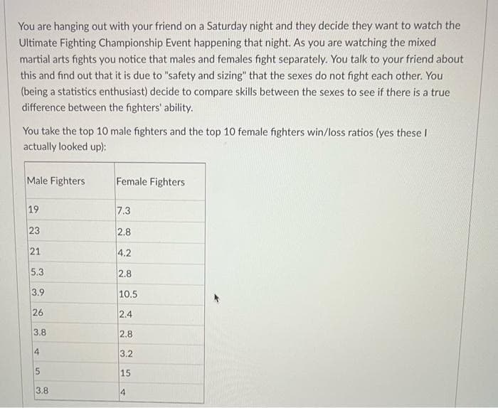 You are hanging out with your friend on a Saturday night and they decide they want to watch the
Ultimate Fighting Championship Event happening that night. As you are watching the mixed
martial arts fights you notice that males and females fight separately. You talk to your friend about
this and find out that it is due to "safety and sizing" that the sexes do not fight each other. You
(being a statistics enthusiast) decide to compare skills between the sexes to see if there is a true
difference between the fighters' ability.
You take the top 10 male fighters and the top 10 female fighters win/loss ratios (yes these I
actually looked up):
Male Fighters
Female Fighters
19
7.3
23
2.8
21
4.2
2.8
10.5
2.4
2.8
3.2
15
4
5.3
3.9
26
3.8
4
5
3.8