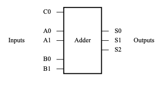 Inputs
CO
A0
Al
ВО
B1
Adder
SO
$1
S2
Outputs