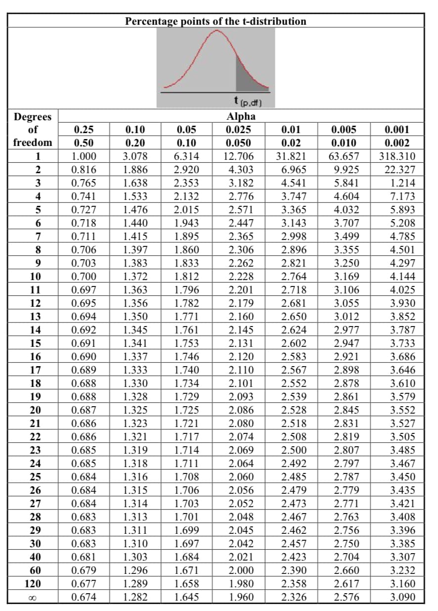 Degrees
of
0.25
freedom 0.50
1.000
0.816
0.765
0.741
0.727
0.718
0.711
1
2
3
4
5
6
7
KUHESHSHESPANHA482
9
10
11
12
13
14
15
16
17
18
19
20
21
22
23
25
26
27
29
30
40
60
120
00
0.706
0.703
0.700
0.697
0.695
0.694
0.692
0.691
0.690
0.689
0.688
0.688
0.687
0.686
0.686
0.685
0.685
0.684
0.684
0.684
0.683
0.683
0.683
0.681
0.679
0.677
0.674
Percentage points of the t-distribution
0.10
0.20
3.078
1.886
1.638
1.533
1.476
1.440
1.415
1.397
1.383
1.372
1.363
1.356
1.350
1.345
1.341
1.337
1.333
1.330
1.328
1.325
1.323
1.321
1.319
1.318
1.316
1.315
1.314
1.313
1.311
1.310
1.303
1.296
1.289
1.282
0.05
0.10
6.314
2.920
2.353
2.132
2.015
1.943
1.895
1.860
1.833
1.812
1.796
1.782
1.771
1.761
1.753
1.746
1.740
1.734
1.729
1.725
1.721
1.717
1.714
1.711
1.708
1.706
1.703
1.701
1.699
1.697
1.684
1.671
1.658
1.645
t(p.df)
Alpha
0.025
0.01
0.050
0.02
12.706 31.821
4.303
6.965
3.182
4.541
2.776
3.747
2.571
3.365
2.447
3.143
2.365
2.998
2.896
2.821
2.764
2.718
2.681
2.650
2.624
2.602
2.583
2.567
2.552
2.539
2.528
2.518
2.508
2.306
2.262
2.228
2.201
2.179
2.160
2.145
2.131
2.120
2.110
2.101
2.093
2.086
2.080
2.074
2.069
2.064
2.060
2.056
2.052
2.048
2.045
2.042
2.021
2.000
1.980
1.960
2.500
2.492
2.485
2.479
2.473
2.467
2.462
2.457
2.423
2.390
2.358
2.326
0.005
0.010
63.657
9.925
5.841
4.604
4.032
3.707
3.499
3.355
3.250
3.169
3.106
3.055
3.012
2.977
2.947
2.921
2.898
2.878
2.861
2.845
2.831
2.819
2.807
2.797
2.787
2.779
2.771
2.763
2.756
2.750
2.704
2.660
2.617
2.576
0.001
0.002
318.310
22.327
1.214
7.173
5.893
5.208
4.785
4.501
4.297
4.144
4.025
3.930
3.852
3.787
3.733
3.686
3.646
3.610
3.579
3.552
3.527
3.505
3.485
3.467
3.450
3.435
3.421
3.408
3.396
3.385
3.307
3.232
3.160
3.090