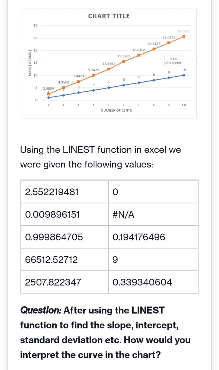 MASS (GRAMS)
30
25
20
10
5
0
2.4804
7.4423
4.9563 J
3
3
2.552219481
0.009896151
0.999864705
66512.52712
CHART TITLE
2507.822347
9.9429
4
12.4191
5
15.5162
5
6
NUMBER OF CENTS
6
O
18.0196
Using the LINEST function in excel we
were given the following values:
#N/A
9
7
7
20.5187
23.0265
0.194176496
y=x
R²=0.9998
9
25.5395
0.339340604
10
10
Question: After using the LINEST
function to find the slope, intercept,
standard deviation etc. How would you
interpret the curve in the chart?