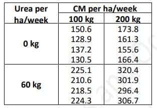 Urea per
ha/week
0 kg
60 kg
CM per ha/week
100 kg
200 kg
150.6
173.8
128.9
161.3
137.2
155.6
130.5
166.4
225.1
320.4
210.6
301.9
218.5
296.4
224.3
306.7