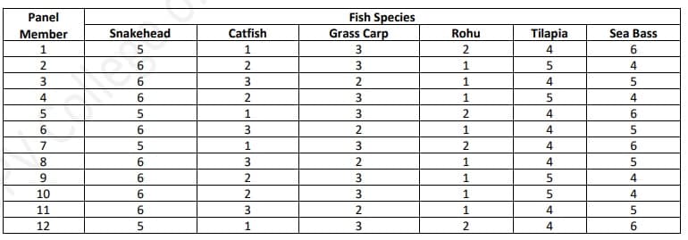 Panel
Member
1
2
3
4
5
6
7
8
9
10
11
12
Snakehead
5
6
6
6
5
6
5
6
6
6
6
5
Catfish
1
2
3
2
1
3
1
3
2
2
3
1
Fish Species
Grass Carp
3
3
2
3
3
2
3
2
3
3
2
3
Rohu
2
1
1
1
2
1
2
1
1
1
1
2
Tilapia
4
5
4
5
4
4
4
4
5
5
4
4
Sea Bass
6
4
5
4
6
5
6
5
4
4
5
6