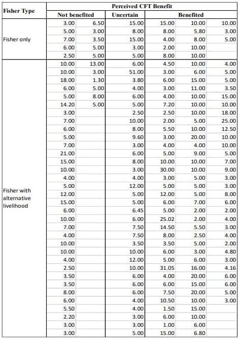 Fisher Type
Fisher only
Fisher with
alternative
livelihood
Not benefited
3.00
5.00
7.00
6.00
2.50
10.00
10.00
18.00
6.00
5.00
14.20
3.00
7.00
6.00
5.00
7.00
21.00
15.00
10.00
4.00
5.00
12.00
15.00
6.00
10.00
7.00
4.00
10.00
10.00
4.00
2.50
3.50
3.50
8.00
6.00
5.50
2.20
3.00
3.00
6.50
3.00
3.50
5.00
5.00
13.00
3.00
1.30
5.00
8.00
5.00
Perceived CFT Benefit
Uncertain
15.00
8.00
4.00
2.00
8.00
4.50
3.00
6.00
3.00
4.00
7.20
2.50
2.00
5.50
3.00
4.00
5.00
10.00
30.00
3.00
5.00
12.00
6.00
5.00
25.02
14.50
8.00
3.50
6.00
5.00
31.05
4.00
6.00
7.50
10.50
1.50
6.00
1.00
15.00
15.00
8.00
15.00
3.00
5.00
6.00
51.00
3.80
4.00
6.00
5.00
2.50
10.00
8.00
9.60
3.00
6.00
8.00
3.00
4.00
12.00
5.00
5.00
6.45
6.00
7.50
7.50
3.50
10.00
12.00
10.00
6.00
6.00
6.00
4.00
4.00
3.00
3.00
5.00
Benefited
10.00
5.80
8.00
10.00
10.00
10.00
6.00
15.00
11.00
10.00
10.00
10.00
5.00
10.00
20.00
4.00
9.00
10.00
10.00
5.00
5.00
5.00
7.00
2.00
2.00
5.50
2.50
5.00
3.00
6.00
16.00
20.00
15.00
20.00
10.00
15.00
10.00
6.00
6.80
10.00
3.00
5.00
4.00
5.00
5.00
3.50
15.00
10.00
18.00
25.00
12.50
10.00
10.00
5.00
7.00
9.00
3.00
3.00
8.00
6.00
2.00
4.00
3.00
4.00
2.00
4.80
3.00
4.16
6.00
6.00
5.00
3.00