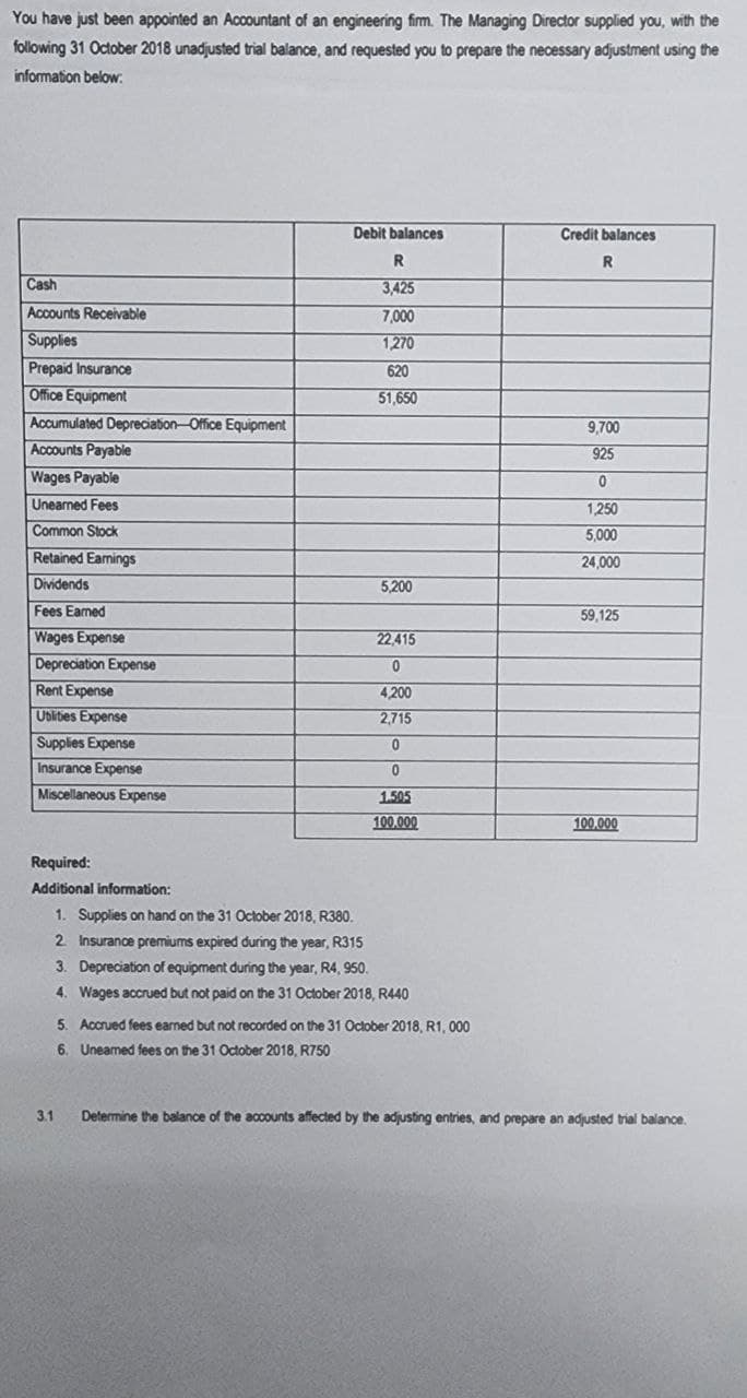 You have just been appointed an Accountant of an engineering firm. The Managing Director supplied you, with the
following 31 October 2018 unadjusted trial balance, and requested you to prepare the necessary adjustment using the
information below.
Cash
Accounts Receivable
Supplies
Prepaid Insurance
Office Equipment
Accumulated Depreciation-Office Equipment
Accounts Payable
Wages Payable
Unearned Fees
Common Stock
Retained Earnings
Dividends
Fees Eamed
Wages Expense
Depreciation Expense
Rent Expense
Ublities Expense
Supplies Expense
Insurance Expense
Miscellaneous Expense
Required:
Additional information:
3.1
Debit balances
R
3,425
7,000
1,270
620
51,650
5,200
22,415
0
4,200
2,715
0
0
1.505
100.000
1. Supplies on hand on the 31 October 2018, R380.
2. Insurance premiums expired during the year, R315
3. Depreciation of equipment during the year, R4, 950.
4. Wages accrued but not paid on the 31 October 2018, R440
5. Accrued fees earned but not recorded on the 31 October 2018, R1, 000
6. Uneamed fees on the 31 October 2018, R750
Credit balances
R
9,700
925
0
1,250
5.000
24,000
59,125
100.000
Determine the balance of the accounts affected by the adjusting entries, and prepare an adjusted trial balance.