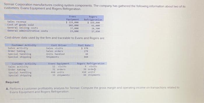 Tennair Corporation manufactures cooling system components. The company has gathered the following information about two of its
customers Evans Equipment and Rogers Refrigeration.
Evans
Equipment
Sales revenue
Rogers
Refrigeration
$ 160,000
61,000
Cost of goods sold
General selling costs
$ 229,000
102,000
37,000
23,800
28,500
General administrative costs
17,850
Cost-driver data used by the firm and traceable to Evans and Rogers are:
Customer Activity
Sales activity
Order taking
Special handling
Special shipping
Customer Activity
Sales activity
Order taking
Special handling
Special shipping
Cost Driver
Sales visits
Sales orders
Units handled
Shipments
Evans Equipment
12 visits
31 orders
460 units.
33 shipments
Pool Rate
$ 970
278
44
460
Rogers Refrigeration
9 visits
36 orders
410 units
44 shipments
Required:
A. Perform a customer profitability analysis for Tennair. Compute the gross margin and operating income on transactions related to
Evans Equipment and Rogers Refrigeration.