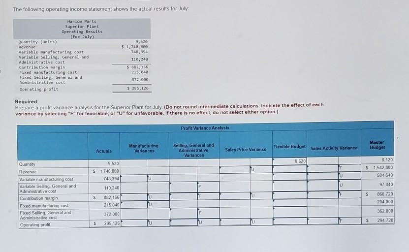 =
The following operating income statement shows the actual results for July
Harlow Parts
Superior Plant
Operating Results
(For July)
Quantity (units)
Revenue
Variable manufacturing cost
Variable Selling, General and
Administrative cost
Contribution margin.
Fixed manufacturing cost
Fixed Selling, General and
Administrative cost
Operating profit
Required:
Prepare a profit variance analysis for the Superior Plant for July. (Do not round intermediate calculations. Indicate the effect of each
variance by selecting "F" for favorable, or "U" for unfavorable. If there is no effect, do not select either option.)
Quantity
Revenue
Variable manufacturing cost
Variable Selling, General and
Administrative cost
Contribution margin
Fixed manufacturing cost
Fixed Selling, General and
Administrative cost
Operating profit
Actuals
9.520
$ 1,740,800
748,394
110,240
882 166
215,040
372.000
295 126
S
9,520
$ 1,740,800
748,394
110,240
$ 882,166
215,040
372,000
$ 295,126
$
Manufacturing
Variances
U
U
U
Profit Variance Analysis
Selling, General and
Administrative
Variances
F
U
Sales Price Variance
U
U
Flexible Budget Sales Activity Variance
9,520
F
U
U
F
8,120
$ 1.542.800
584 640
97,440
860,720
204,000
362.000
294 720
S
Master
Budget
$