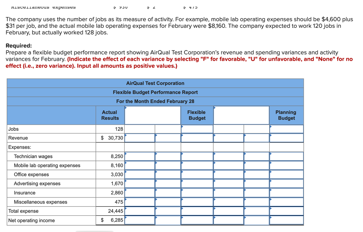 Miscellaneous expenses
Jobs
Revenue
Expenses:
Technician wages
Mobile lab operating expenses
Office expenses
The company uses the number of jobs as its measure of activity. For example, mobile lab operating expenses should be $4,600 plus
$31 per job, and the actual mobile lab operating expenses for February were $8,160. The company expected to work 120 jobs in
February, but actually worked 128 jobs.
Advertising expenses
Insurance
Required:
Prepare a flexible budget performance report showing AirQual Test Corporation's revenue and spending variances and activity
variances for February. (Indicate the effect of each variance by selecting "F" for favorable, "U" for unfavorable, and "None" for no
effect (i.e., zero variance). Input all amounts as positive values.)
Miscellaneous expenses
ş
Total expense
Net operating income
93U
Actual
Results
$
2
128
$ 30,730
→ 4/5
AirQual Test Corporation
Flexible Budget Performance Report
For the Month Ended February 28
8,250
8,160
3,030
1,670
2,860
475
24,445
6,285
Flexible
Budget
Planning
Budget