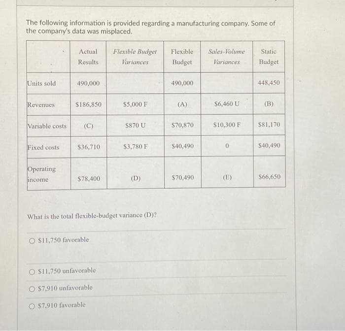 The following information is provided regarding a manufacturing company. Some of
the company's data was misplaced.
Units sold
Revenues
Variable costs
Fixed costs
Operating
income
Actual
Results
490,000
$186,850
(C)
$36.710
$78,400
O $11,750 favorable
Flexible Budget Flexible
Variances
Budget
$11.750 unfavorable
O $7,910 unfavorable
O $7,910 favorable
$5,000 F
$870 U
$3,780 F
What is the total flexible-budget variance (D)?
(D)
490,000
(A)
$70,870
$40,490
$70,490
Sales-Volume
Variances
$6,460 U
$10,300 F
0
(E)
Static
Budget
448,450
(B)
$81,170
$40,490
$66,650