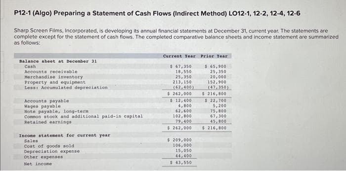P12-1 (Algo) Preparing a Statement of Cash Flows (Indirect Method) LO12-1, 12-2, 12-4, 12-6
Sharp Screen Films, Incorporated, is developing its annual financial statements at December 31, current year. The statements are
complete except for the statement of cash flows. The completed comparative balance sheets and income statement are summarized
as follows:
Balance sheet at December 31
Cash
Accounts receivable
Merchandise inventory
Property and equipment
Less: Accumulated depreciation
Accounts payable
Wages payable
Note payable, long-term
Common stock and additional paid-in capital
Retained earnings
Income statement for current year
Sales
Cost of goods sold
Depreciation expense
Other expenses
Net income
Current Year Prior Year
$ 67,350
18,550
25,350
213,150
(62,400)
$ 262,000
$ 12,400
4,800
62,600
102,800
79,400
$ 262,000
$ 209,000
106,000
15,050
44,400
$ 43,550
$ 65,900
25,350
20,000
152,900
(47,350)
$ 216,800
$ 22,700
5,200
75,800
67,300
45,800
$216,800