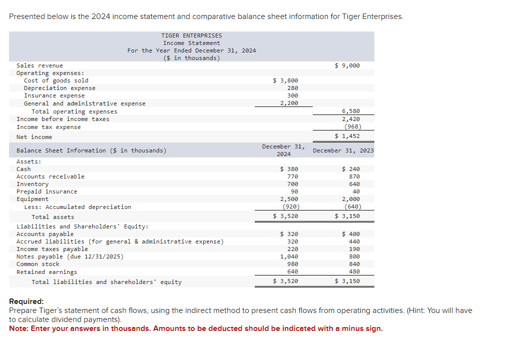 Presented below is the 2024 income statement and comparative balance sheet information for Tiger Enterprises.
TIGER ENTERPRISES
Income Statement
For the Year Ended December 31, 2024
($ in thousands)
Sales revenue
Operating expenses:
Cost of goods sold
Depreciation expense
Insurance expense
General and administrative expense
Total operating expenses
Income before income taxes
Income tax expense
Net income
Balance Sheet Information ($ in thousands)
Assets:
Cash
Accounts receivable
Inventory
Prepaid insurance
Equipment
Less: Accumulated depreciation
Total assets
Liabilities and Shareholders' Equity:
Accounts payable
Accrued liabilities (for general & administrative expense)
Income taxes payable
Notes payable (due 12/31/2025)
Common stock
Retained earnings
Total liabilities and shareholders' equity
$ 3,800
280
300
2,200
December 31,
2024
$ 380
770
700
90
2,500
(920)
$ 3,520
$ 320
320
220
1,040
980
640
$ 3,520
$ 9,000
6,580
2,420
(968)
$ 1,452
December 31, 2023
$ 240
870
640
40
2,000
(640)
$ 3,150
$ 400
440
190
800
840
480
$ 3,150
Required:
Prepare Tiger's statement of cash flows, using the indirect method to present cash flows from operating activities. (Hint: You will have
to calculate dividend payments).
Note: Enter your answers in thousands. Amounts to be deducted should be indicated with a minus sign.