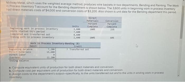 Midway Metal, which uses the weighted average method, produces wire baskets in two departments, Bending and Painting The Work
in Process Inventory T-account for the Bending department is shown below. The 3,600 units in beginning work in process inventory
had direct materials costs of $4,000 and conversion costs of $3,200. Also shown is unit data for the Bending department this period.
Beginning work in process inventory
Units started this period
Completed and transferred out
Ending work in process inventory
Beginning balance
Direct materials
Direct labor
Overhead
Ending balance
Units
7,200
15,600
0
22,200
3,600
7,600
8,600
2,600
Work in Process Inventory-Bending (5)
Debit
Credit
? Transferred out
Direct
Materials
Percent
Complete
100%
100%
Conversion
Percent
Complete
25%
60%
a. Compute equivalent units of production for both direct materials and conversion.
b. Compute cost per equivalent unit of production for both direct materials and conversion
c. Assign costs to the department's output-specifically, to the units transferred out and to the units in ending work in process
inventory.