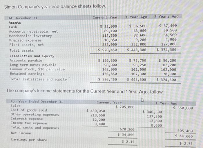 Simon Company's year-end balance sheets follow.
At December 31
Assets
Cash.
Accounts receivable, net
Merchandise inventory
Prepaid expenses
Plant assets, net
Total assets
Liabilities and Equity
Accounts payable
Long-term notes payable
Common stock, $10 par value
Retained earnings
Total liabilities and equity
Current Year
$ 32,000
89,100
112,500
10,850
282,000
$ 526,450
Interest expense
Income tax expense
Total costs and expenses
Net income.
Earnings per share.
$ 129,600
98,000
162,000
136,850
$ 526,450
Current Year
1 Year Ago
$430,050
218,550
12,200
9,400
$ 36,500
63,000
82,600
9,200
252,000
$ 443,300
$ 75,750
98,250
162,000
107,300
$ 443,300
The company's income statements for the Current Year and 1 Year Ago, follow.
For Year Ended December 31
Sales
Cost of goods sold.
Other operating expenses
$ 705,000
2 Years Ago
670,200
$ 34,800
$2.15
$ 37,400
50,500
54,500
4,900
227,000
374,300
$ 50,200
83,200
162,000
78,900
$ 374,300
1 Year Ago
$ 346,500
137,500
12,800
8,600
$ 550,000
505,400
$ 44,600
$ 2.75