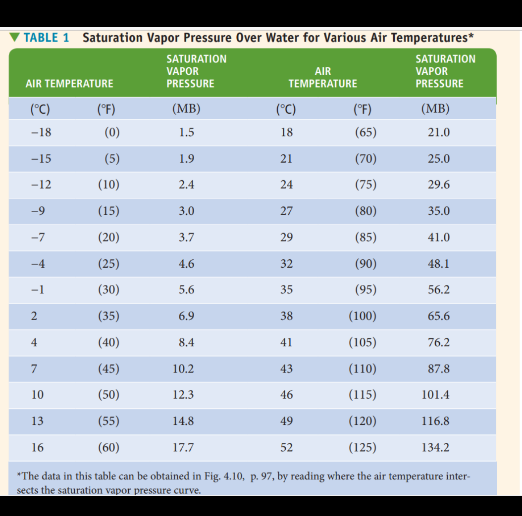 TABLE 1
Saturation Vapor Pressure Over Water for Various Air Temperatures*
SATURATION
SATURATION
VAPOR
AIR
VAPOR
PRESSURE
AIR TEMPERATURE
PRESSURE
TEMPERATURE
(°C)
(°F)
(MB)
(°C)
(°F)
(MB)
-18
(0)
1.5
18
(65)
21.0
-15
(5)
1.9
21
(70)
25.0
-12
(10)
2.4
24
(75)
29.6
-9
(15)
3.0
27
(80)
35.0
-7
(20)
3.7
29
(85)
41.0
-4
(25)
4.6
32
(90)
48.1
-1
(30)
5.6
35
(95)
56.2
2
(35)
6.9
38
(100)
65.6
4
(40)
8.4
41
(105)
76.2
7
(45)
10.2
43
(110)
87.8
10
(50)
12.3
46
(115)
101.4
13
(55)
14.8
49
(120)
116.8
16
(60)
17.7
52
(125)
134.2
*The data in this table can be obtained in Fig. 4.10, p. 97, by reading where the air temperature inter-
sects the saturation vapor pressure curve.
