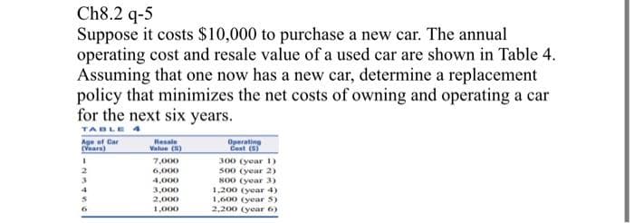 Ch8.2 q-5
Suppose it costs $10,000 to purchase a new car. The annual
operating cost and resale value of a used car are shown in Table 4.
Assuming that one now has a new car, determine a replacement
policy that minimizes the net costs of owning and operating a car
for the next six years.
TABLE 4
Resale
Age of Car
(Vears)
Operating
Cost (5)
Value (5)
7,000
300 (year 1)
6,000
4,000
500 (year 2)
800 (year 3)
3,000
1,200 (year 4)
2,000
1,600 (year 5)
1,000
2,200 (year 6)