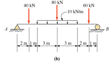 80 kN
40 kN
60 kN
-10 kN/m
A
В
2 m 1 m. 3 m
3 m
2 m 1 m
(b)
